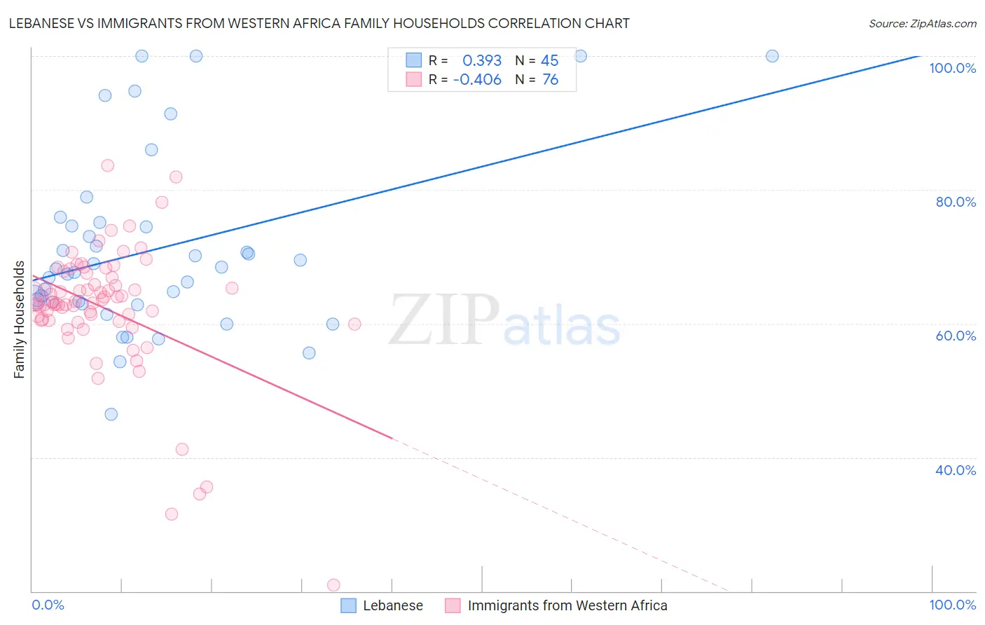 Lebanese vs Immigrants from Western Africa Family Households