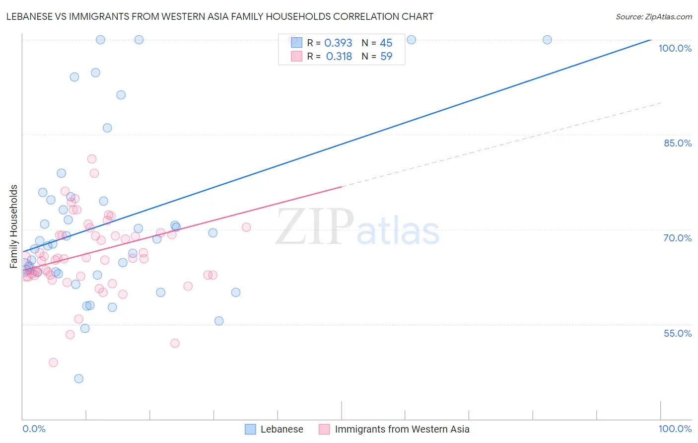 Lebanese vs Immigrants from Western Asia Family Households
