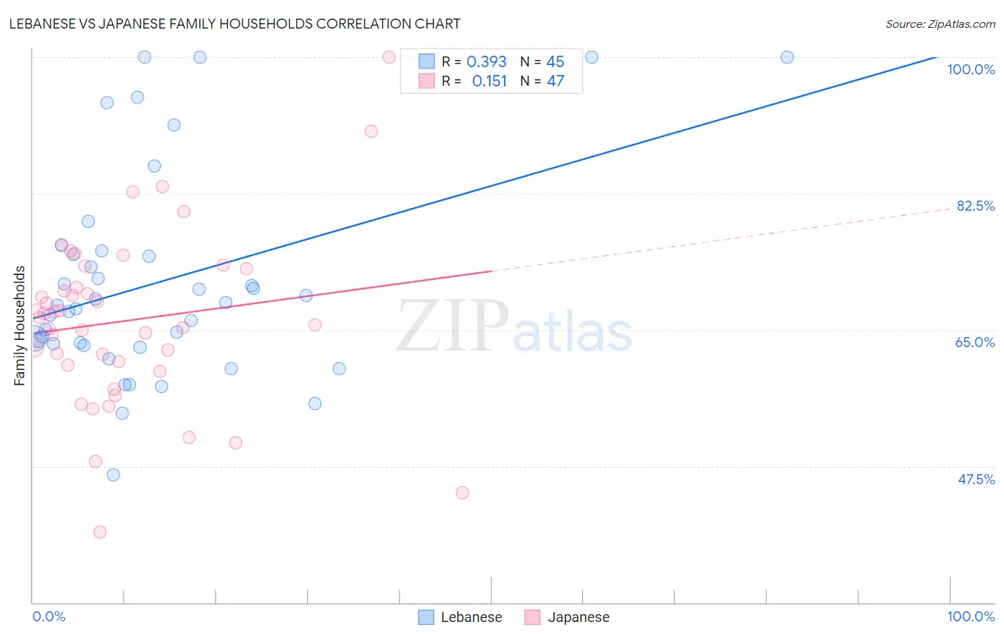 Lebanese vs Japanese Family Households