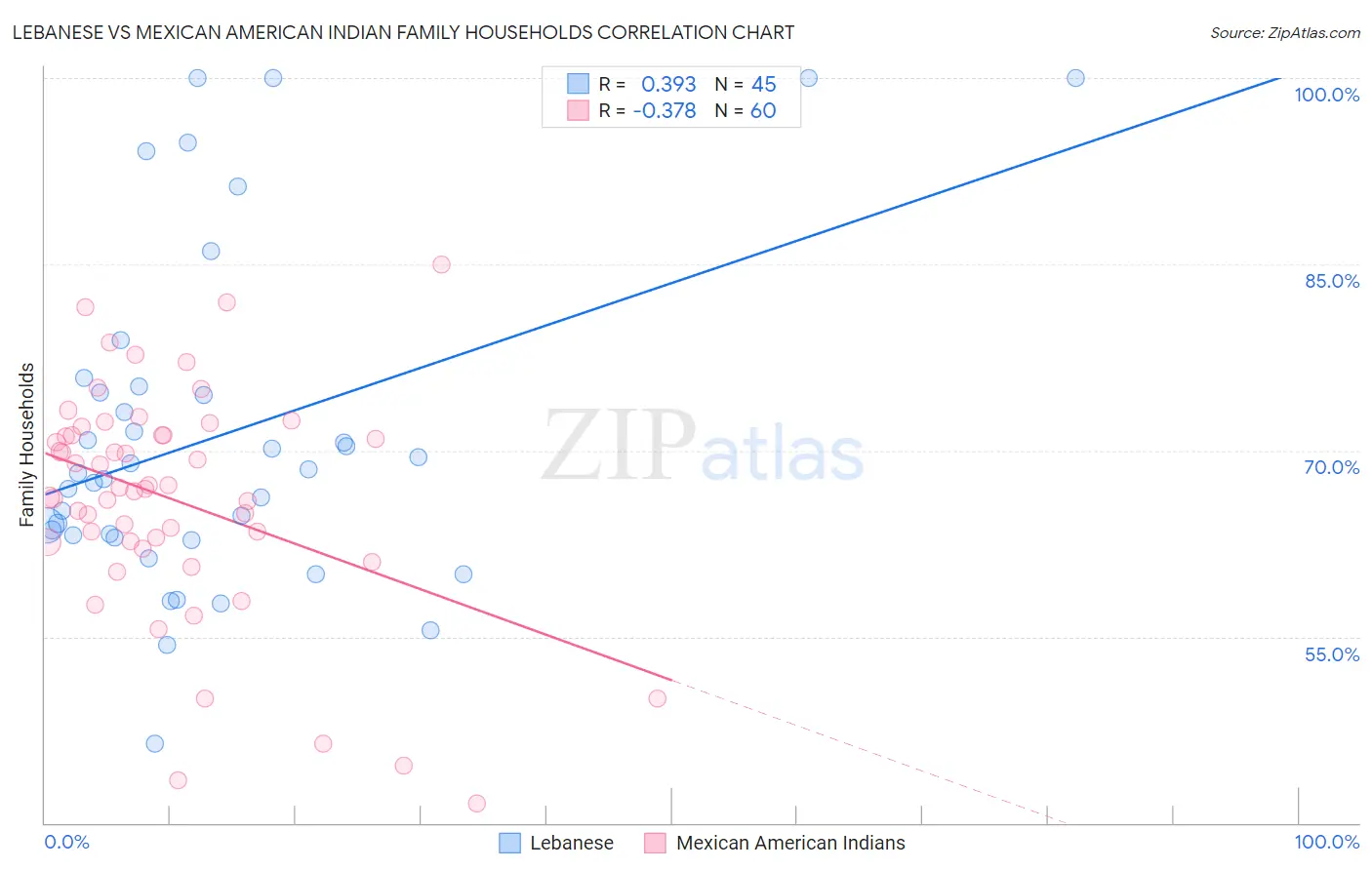 Lebanese vs Mexican American Indian Family Households