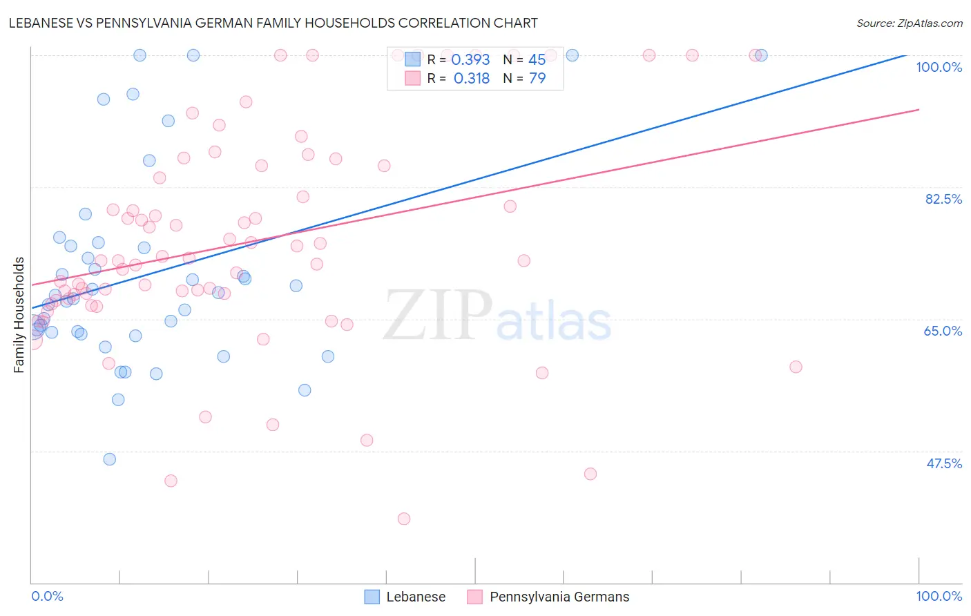 Lebanese vs Pennsylvania German Family Households