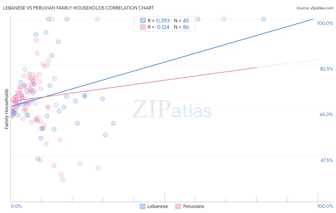 Lebanese vs Peruvian Family Households
