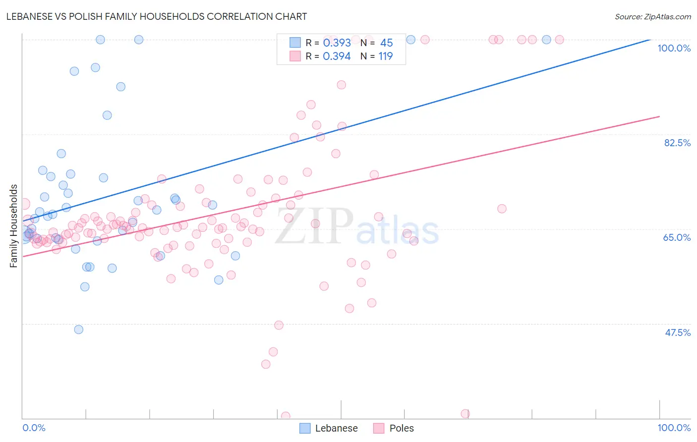 Lebanese vs Polish Family Households