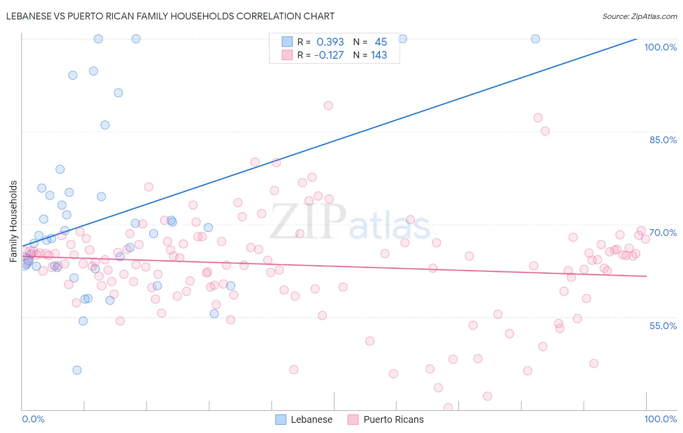 Lebanese vs Puerto Rican Family Households