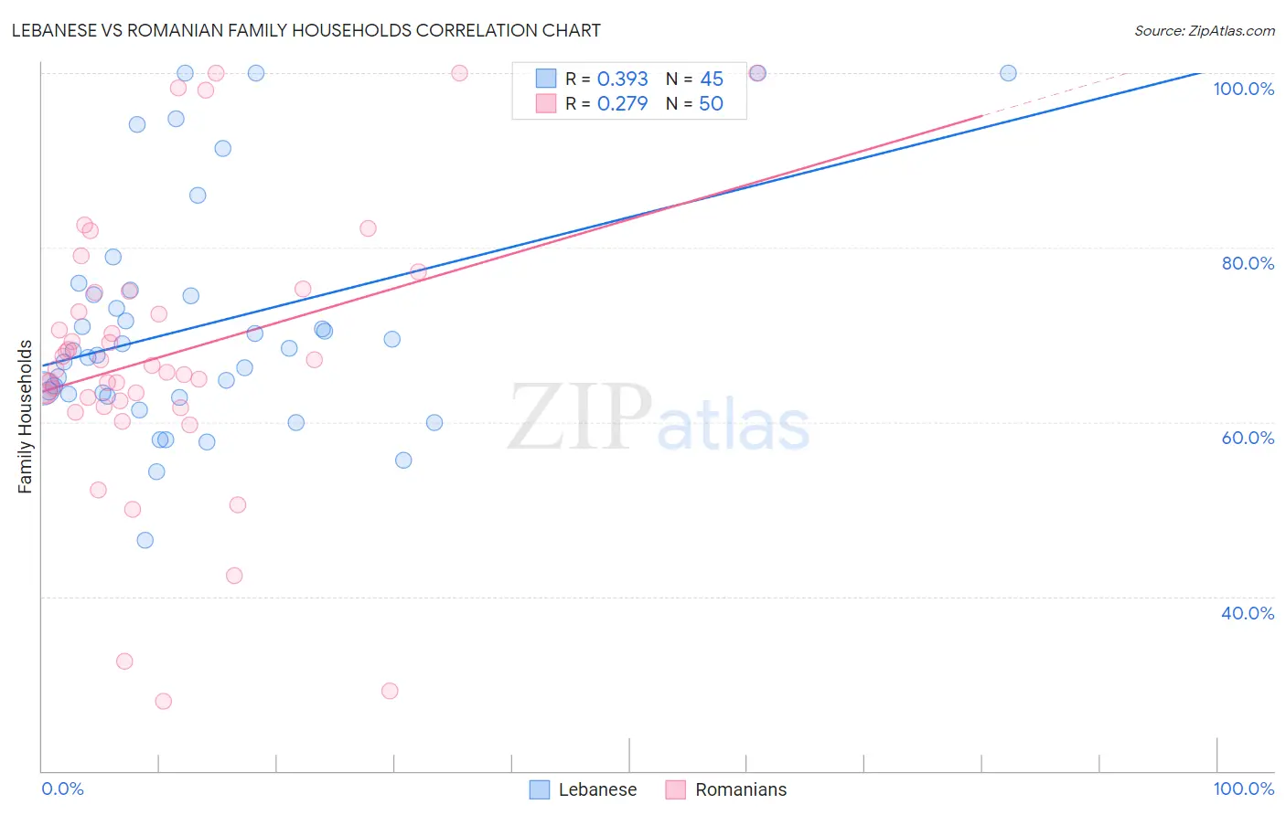 Lebanese vs Romanian Family Households