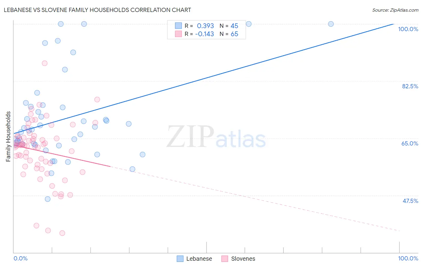 Lebanese vs Slovene Family Households