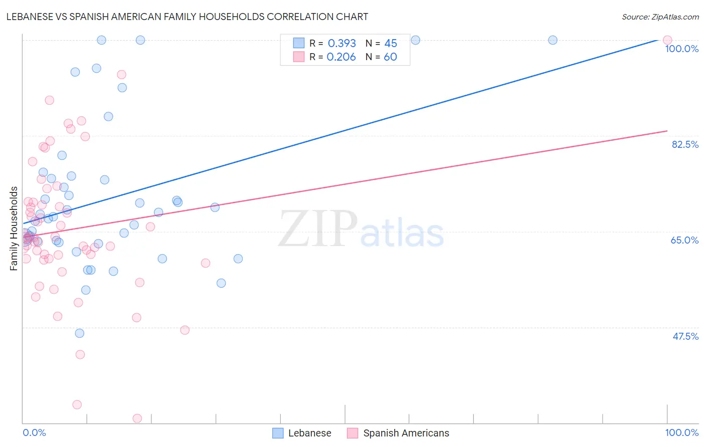 Lebanese vs Spanish American Family Households