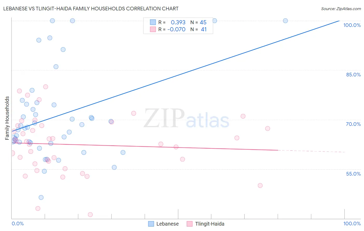 Lebanese vs Tlingit-Haida Family Households