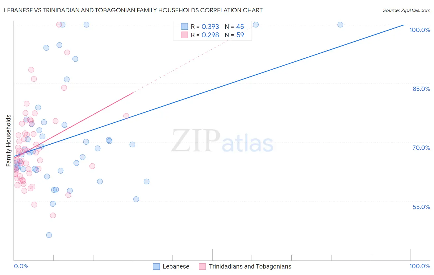 Lebanese vs Trinidadian and Tobagonian Family Households