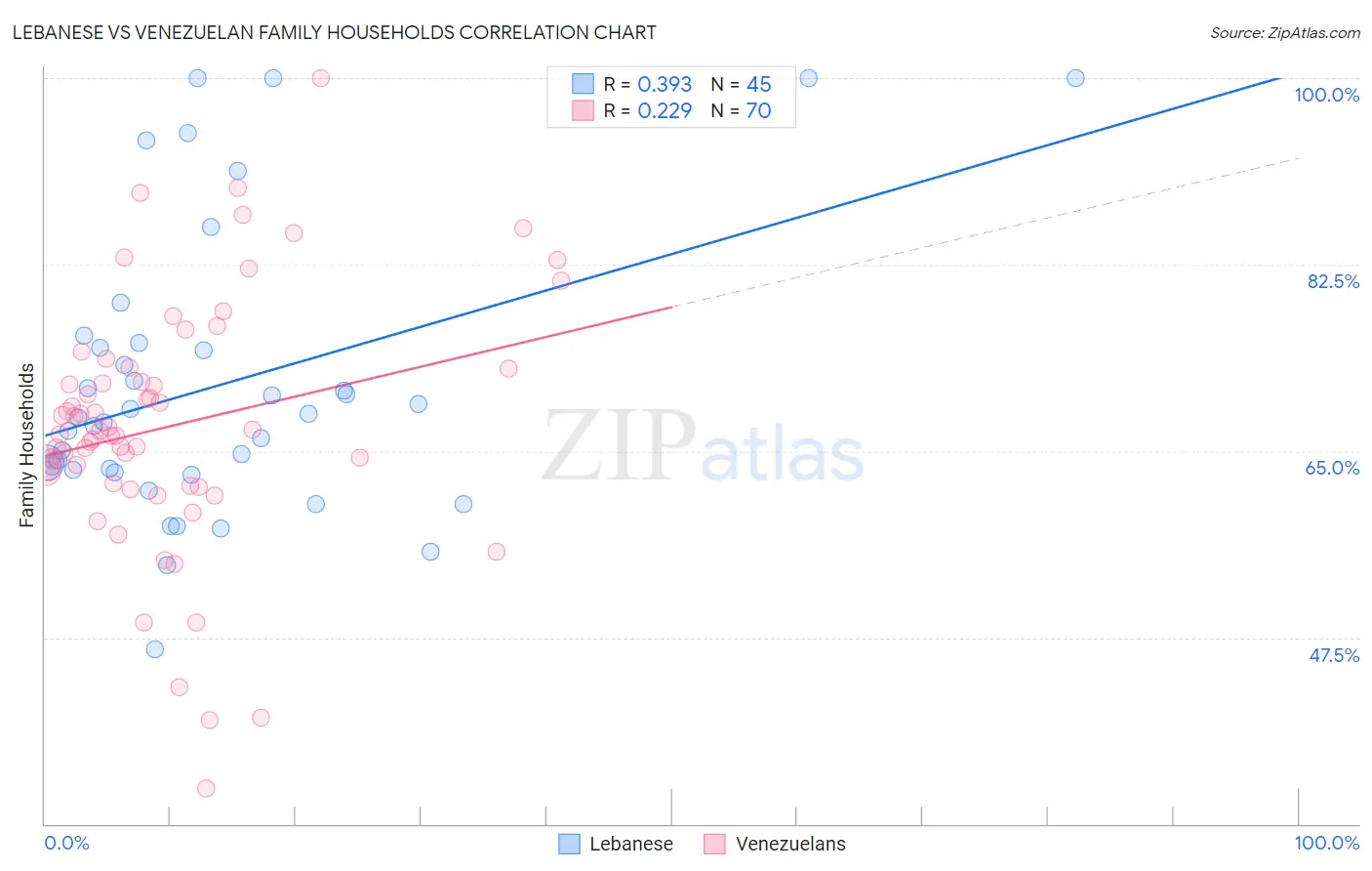 Lebanese vs Venezuelan Family Households