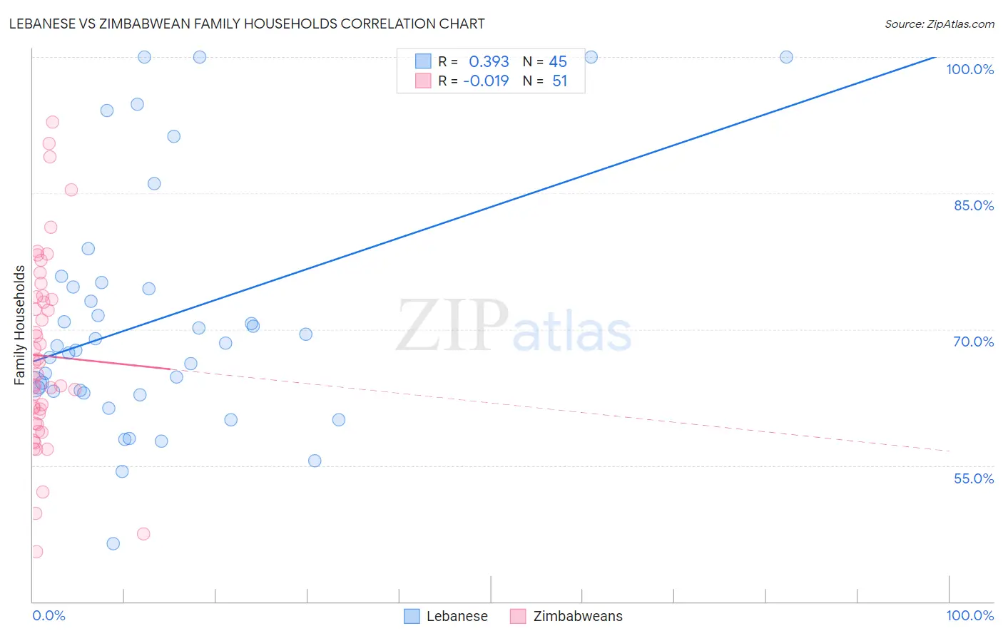 Lebanese vs Zimbabwean Family Households