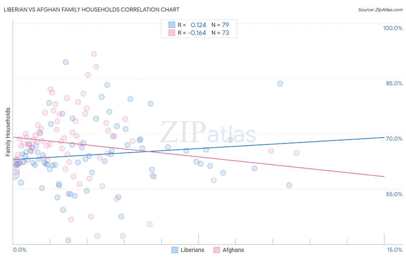 Liberian vs Afghan Family Households