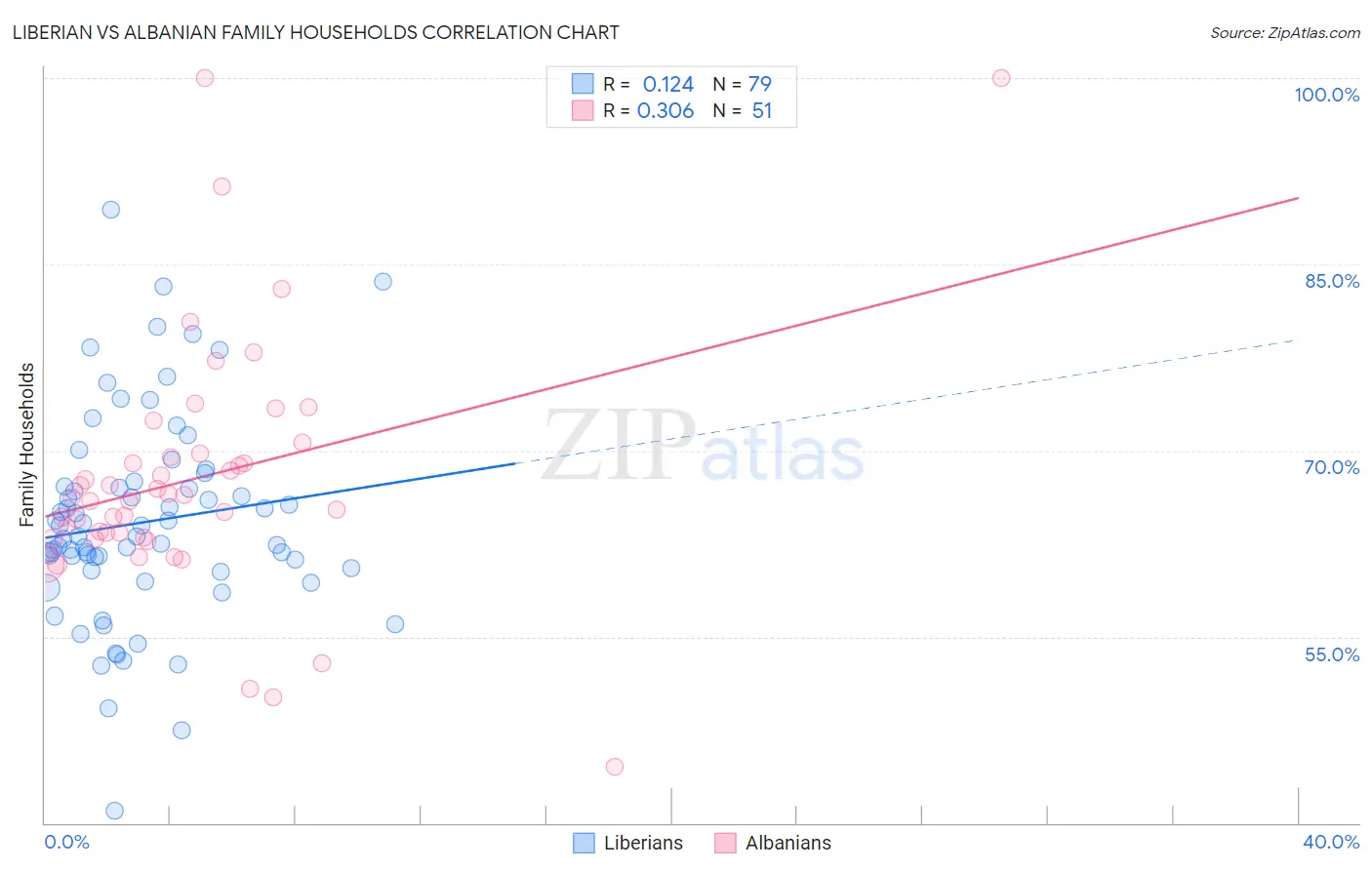 Liberian vs Albanian Family Households