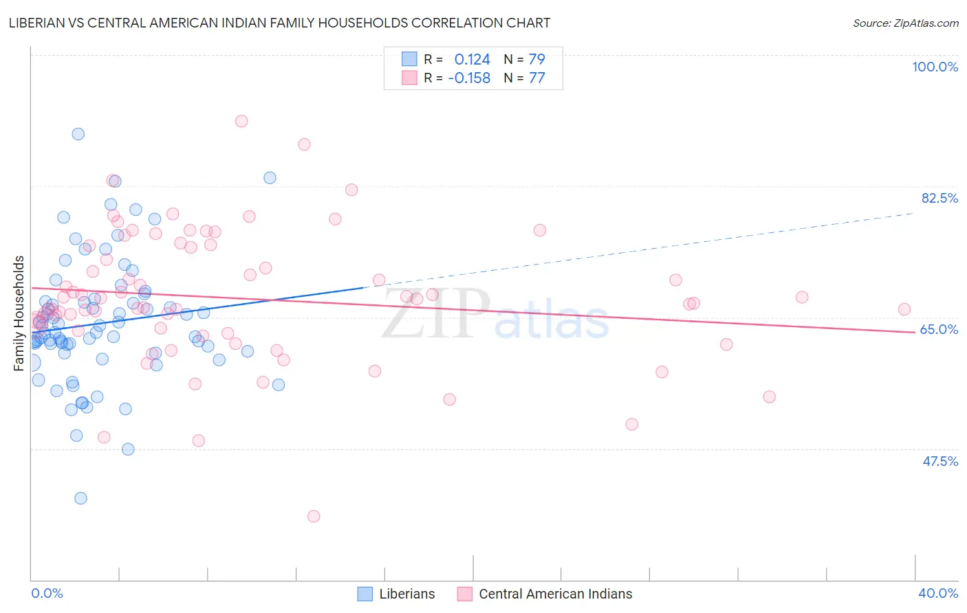 Liberian vs Central American Indian Family Households