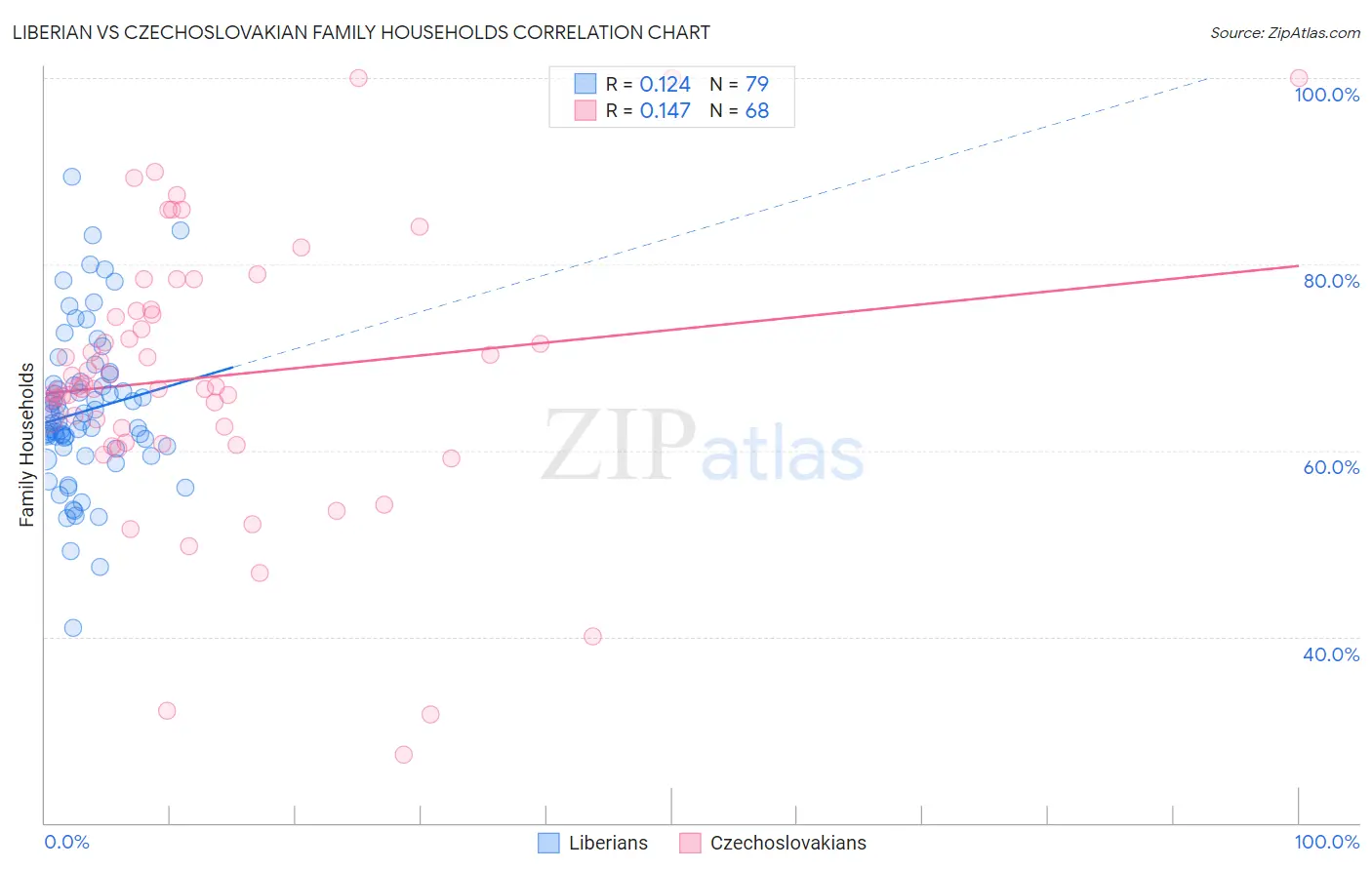 Liberian vs Czechoslovakian Family Households