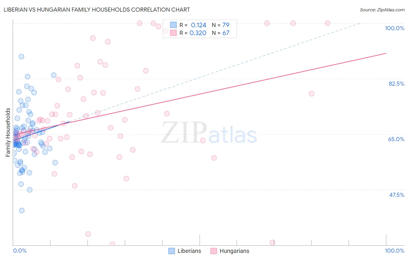 Liberian vs Hungarian Family Households