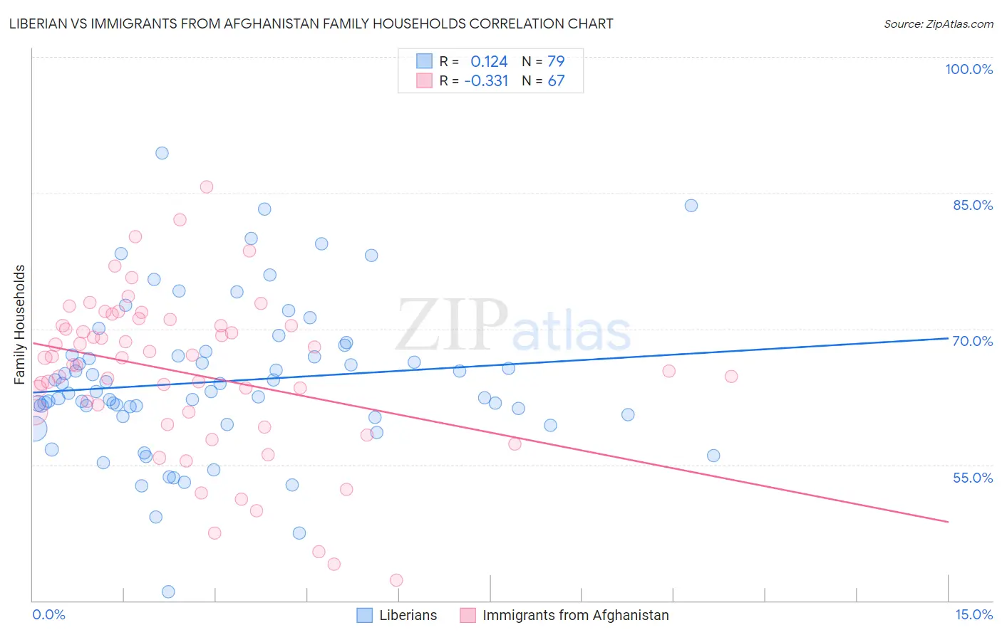 Liberian vs Immigrants from Afghanistan Family Households
