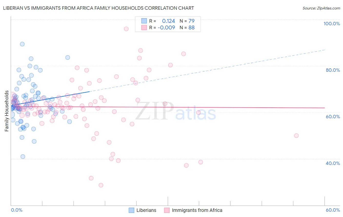 Liberian vs Immigrants from Africa Family Households