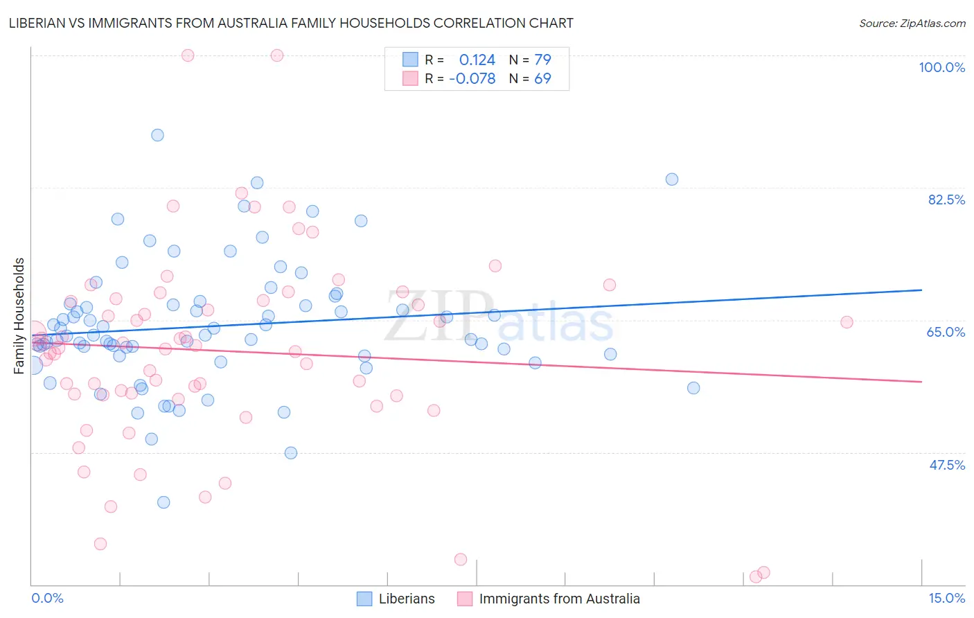 Liberian vs Immigrants from Australia Family Households