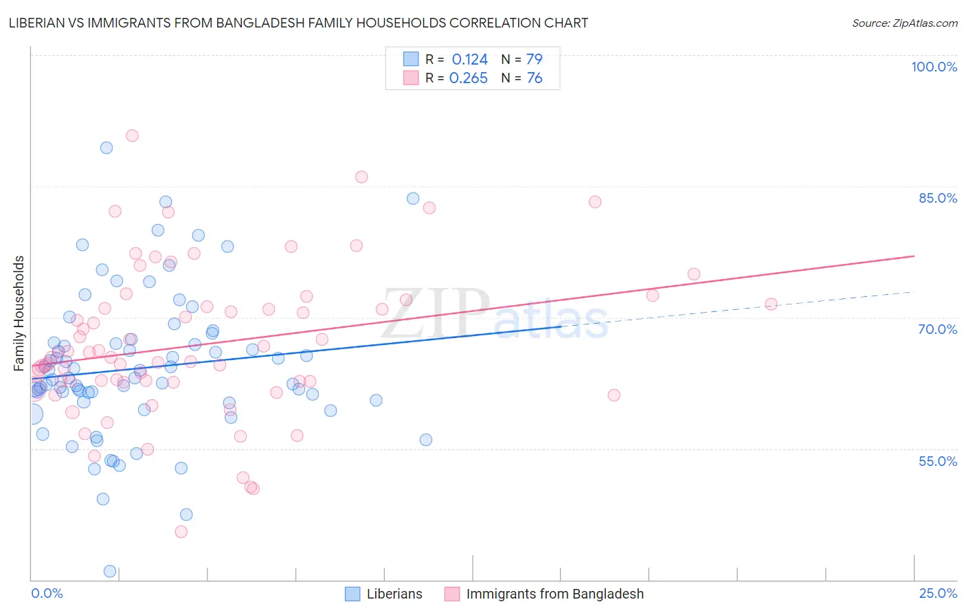 Liberian vs Immigrants from Bangladesh Family Households