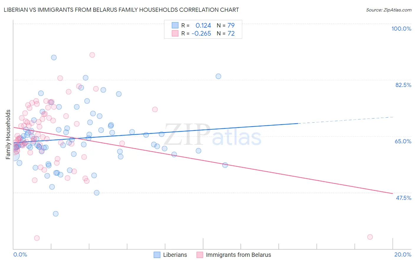 Liberian vs Immigrants from Belarus Family Households