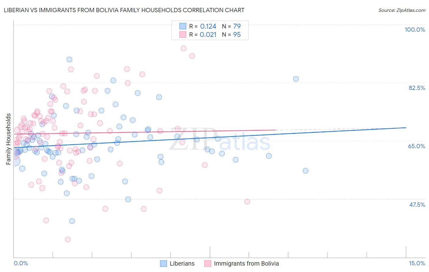 Liberian vs Immigrants from Bolivia Family Households