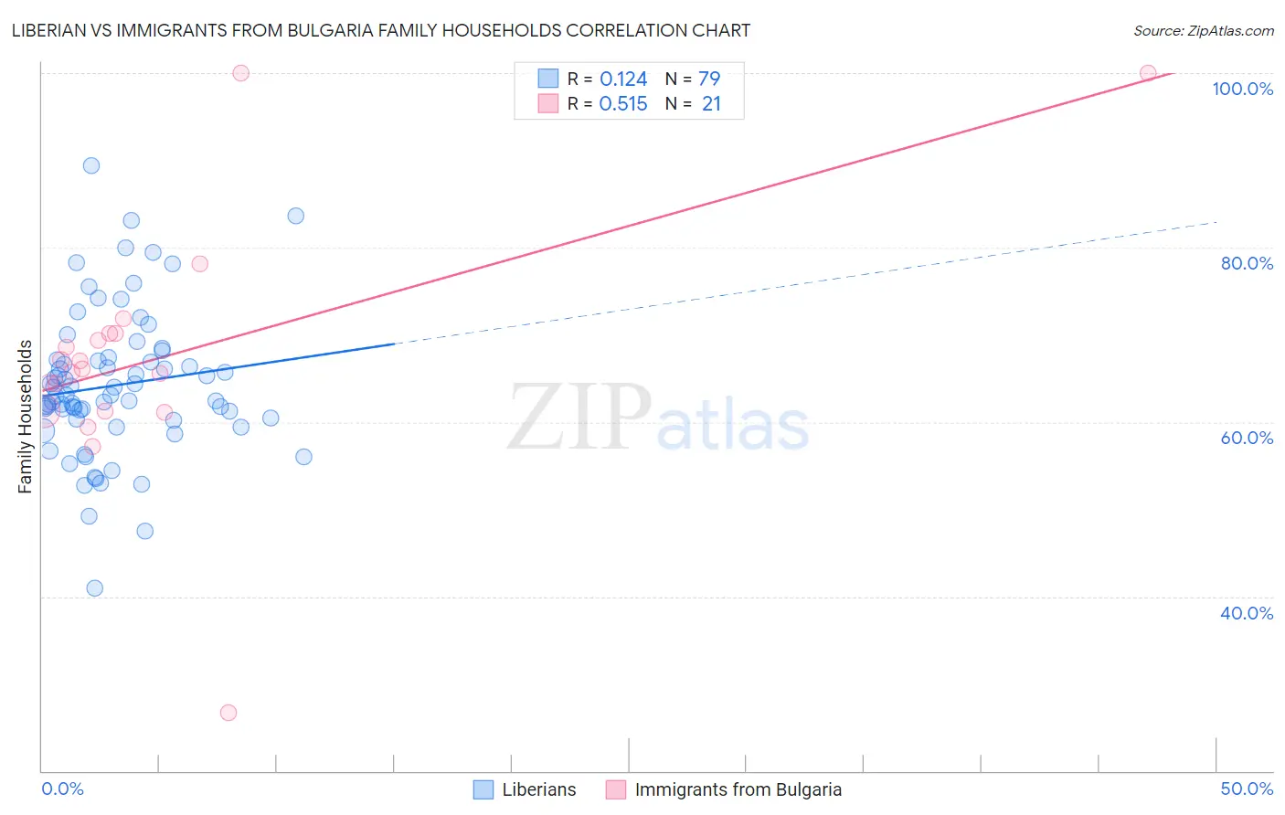 Liberian vs Immigrants from Bulgaria Family Households