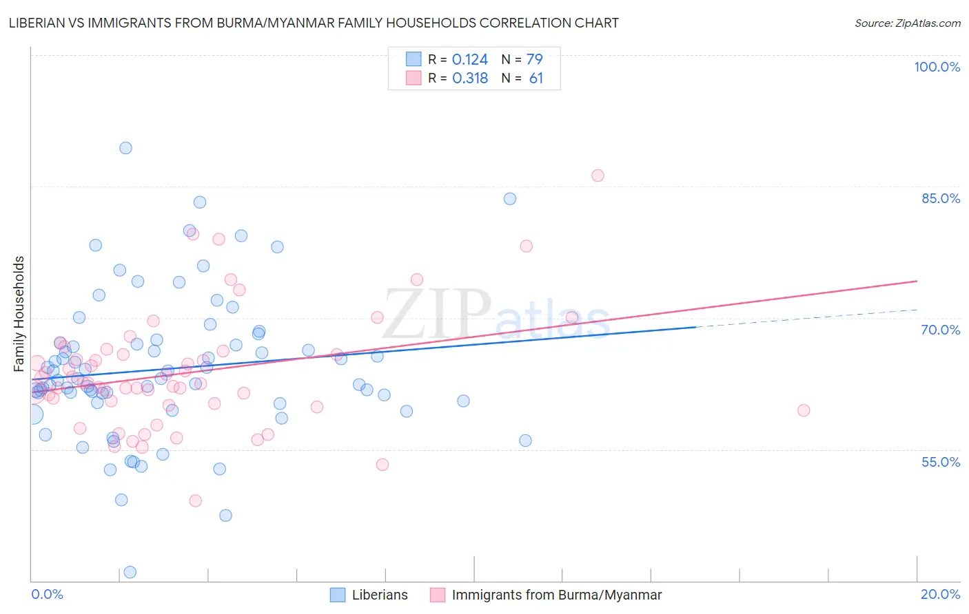 Liberian vs Immigrants from Burma/Myanmar Family Households