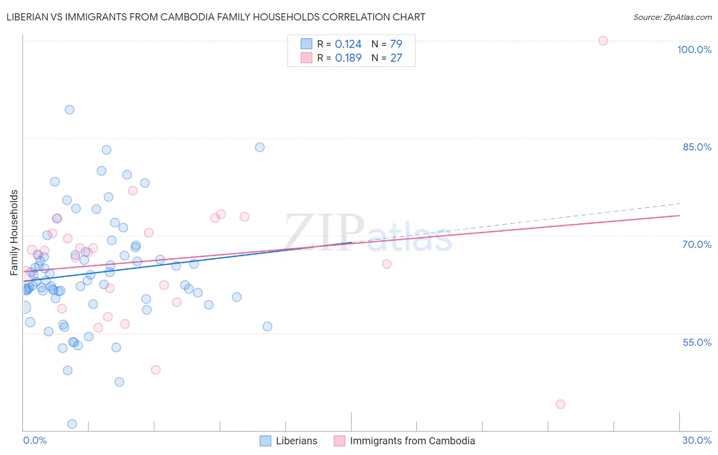 Liberian vs Immigrants from Cambodia Family Households