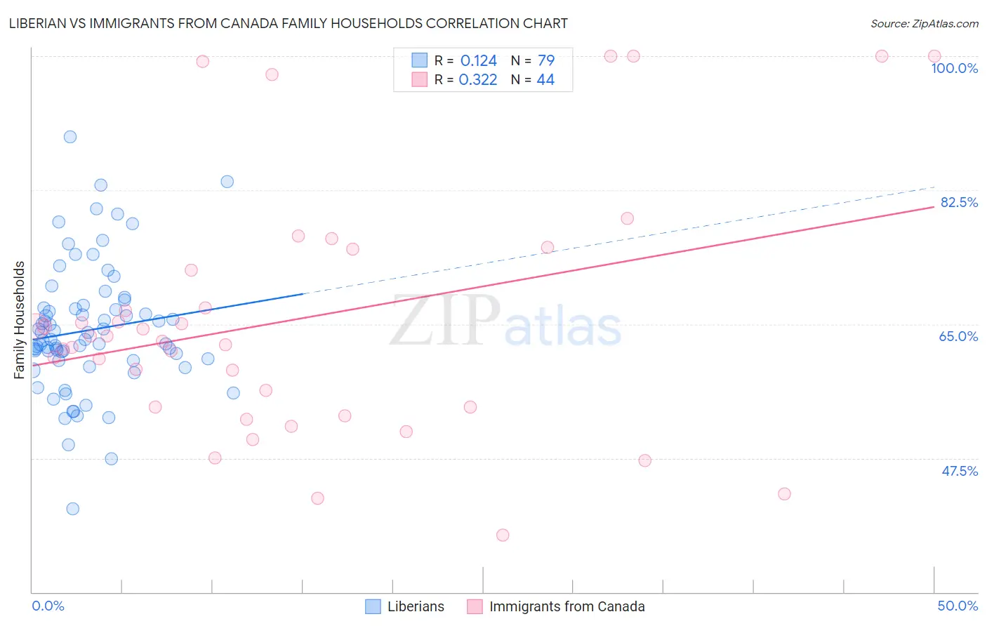 Liberian vs Immigrants from Canada Family Households