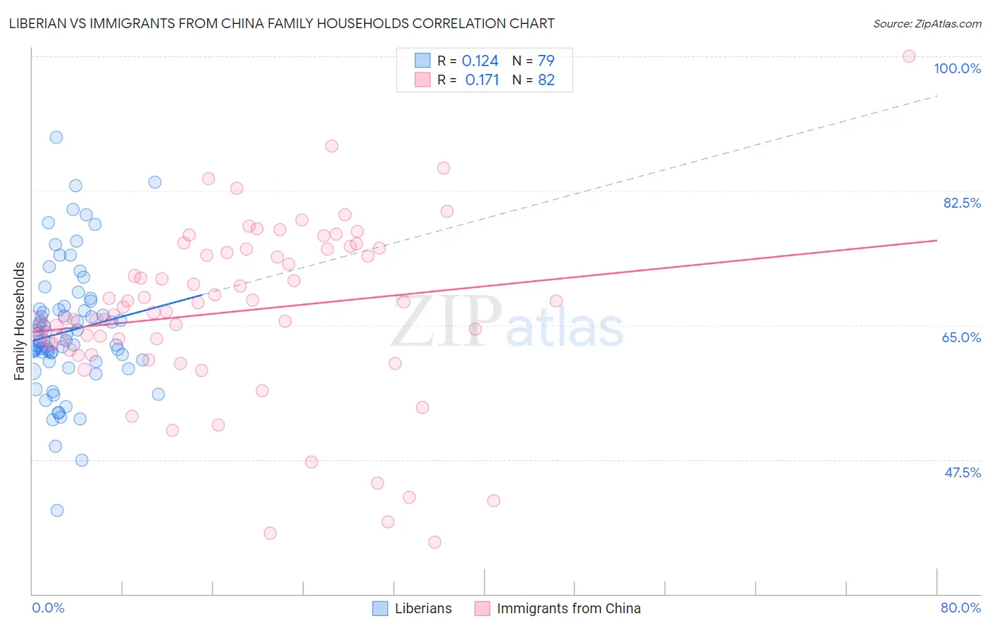 Liberian vs Immigrants from China Family Households