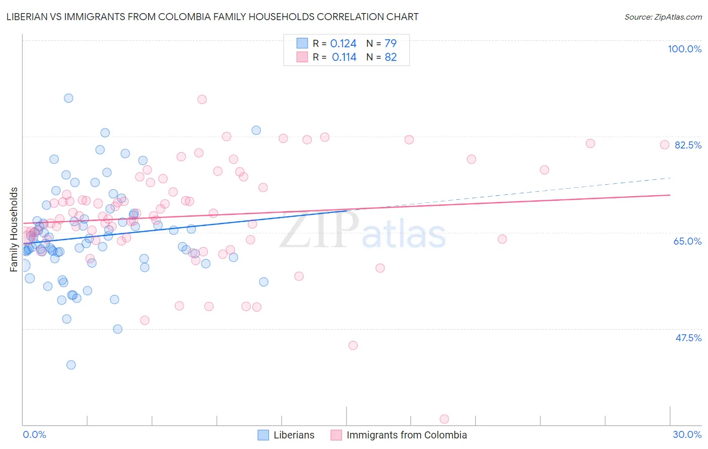 Liberian vs Immigrants from Colombia Family Households