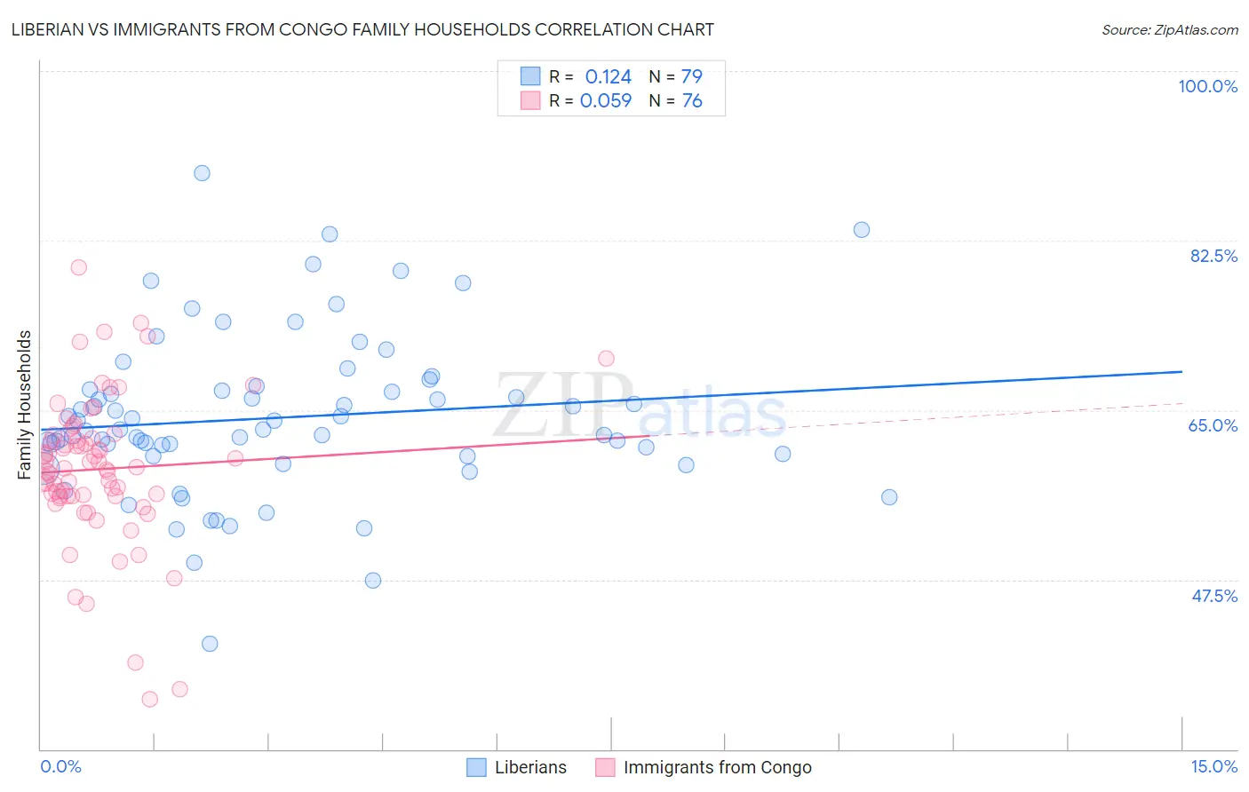 Liberian vs Immigrants from Congo Family Households