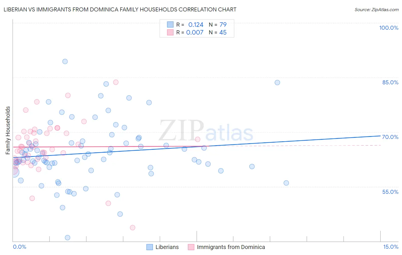 Liberian vs Immigrants from Dominica Family Households