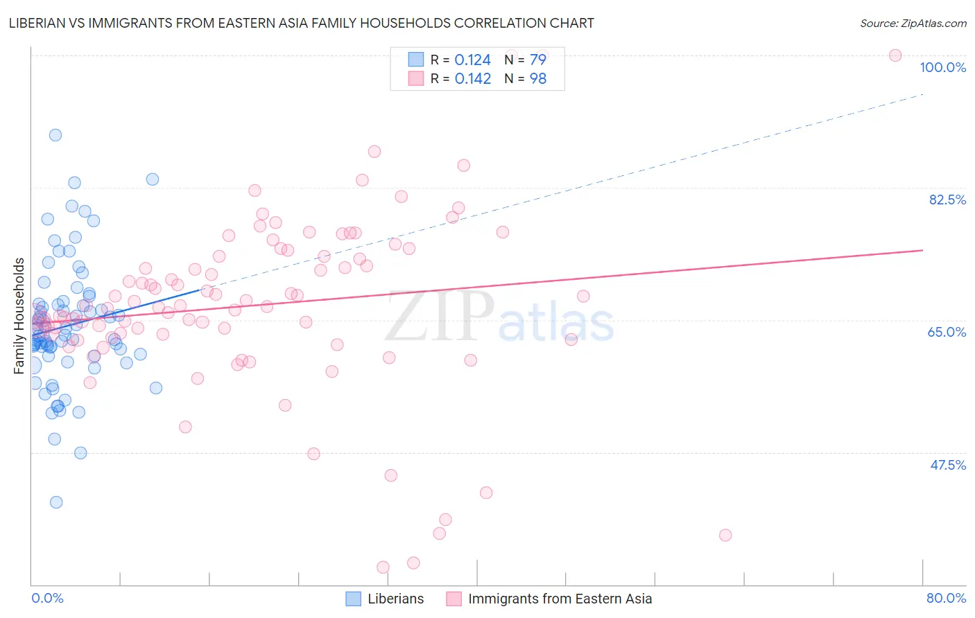 Liberian vs Immigrants from Eastern Asia Family Households