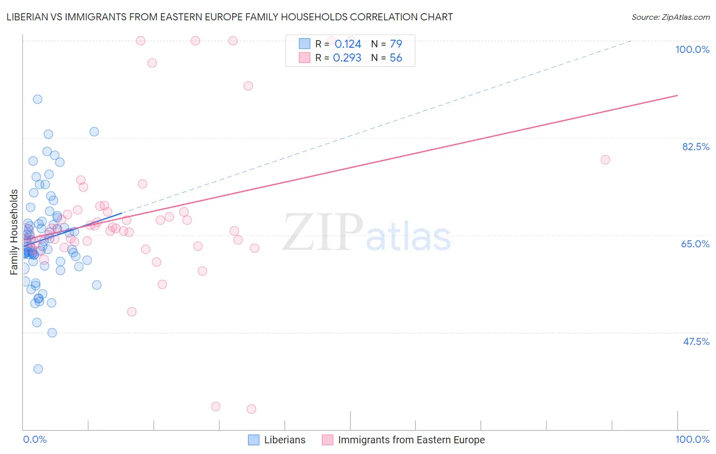 Liberian vs Immigrants from Eastern Europe Family Households