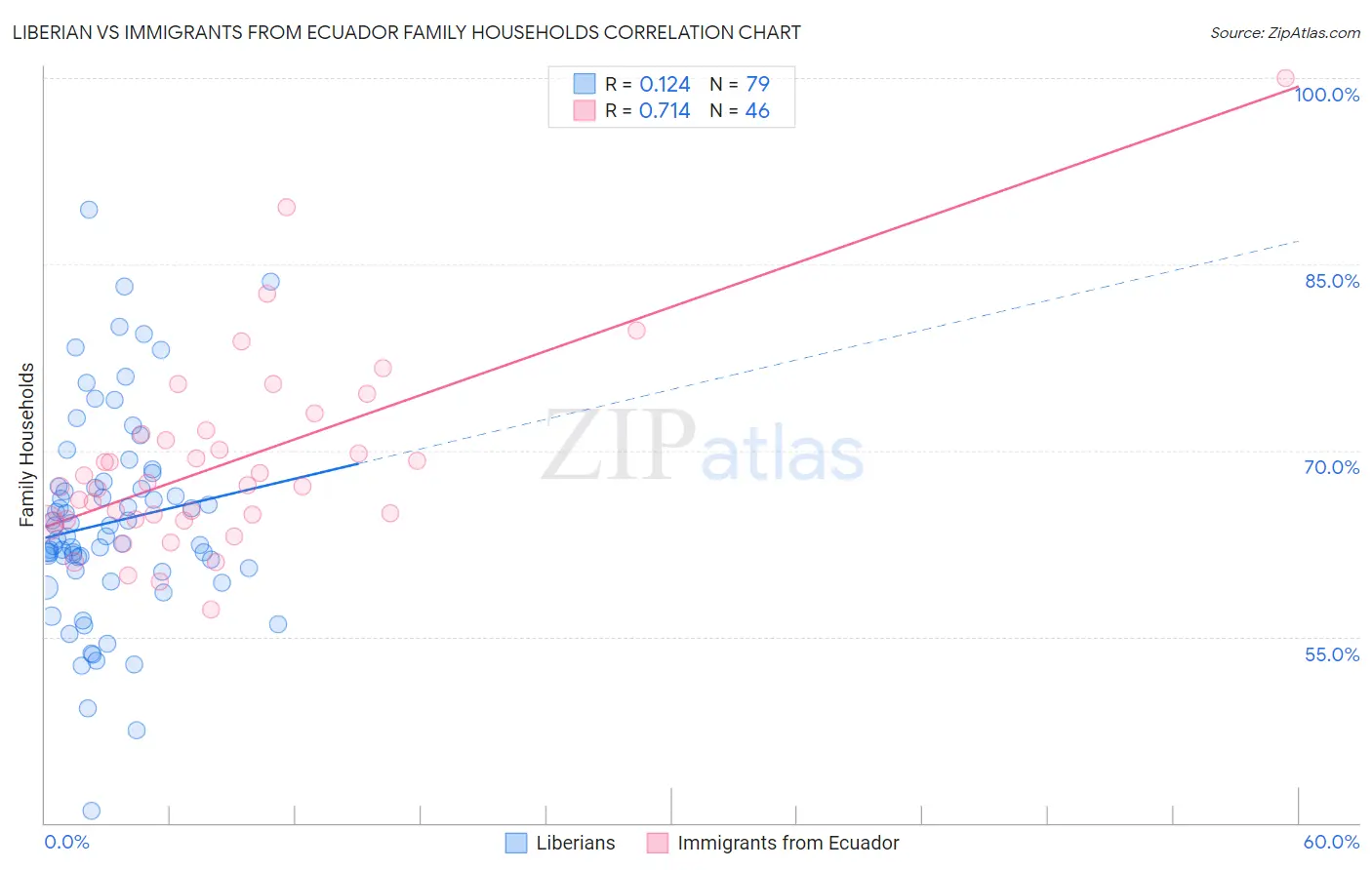 Liberian vs Immigrants from Ecuador Family Households