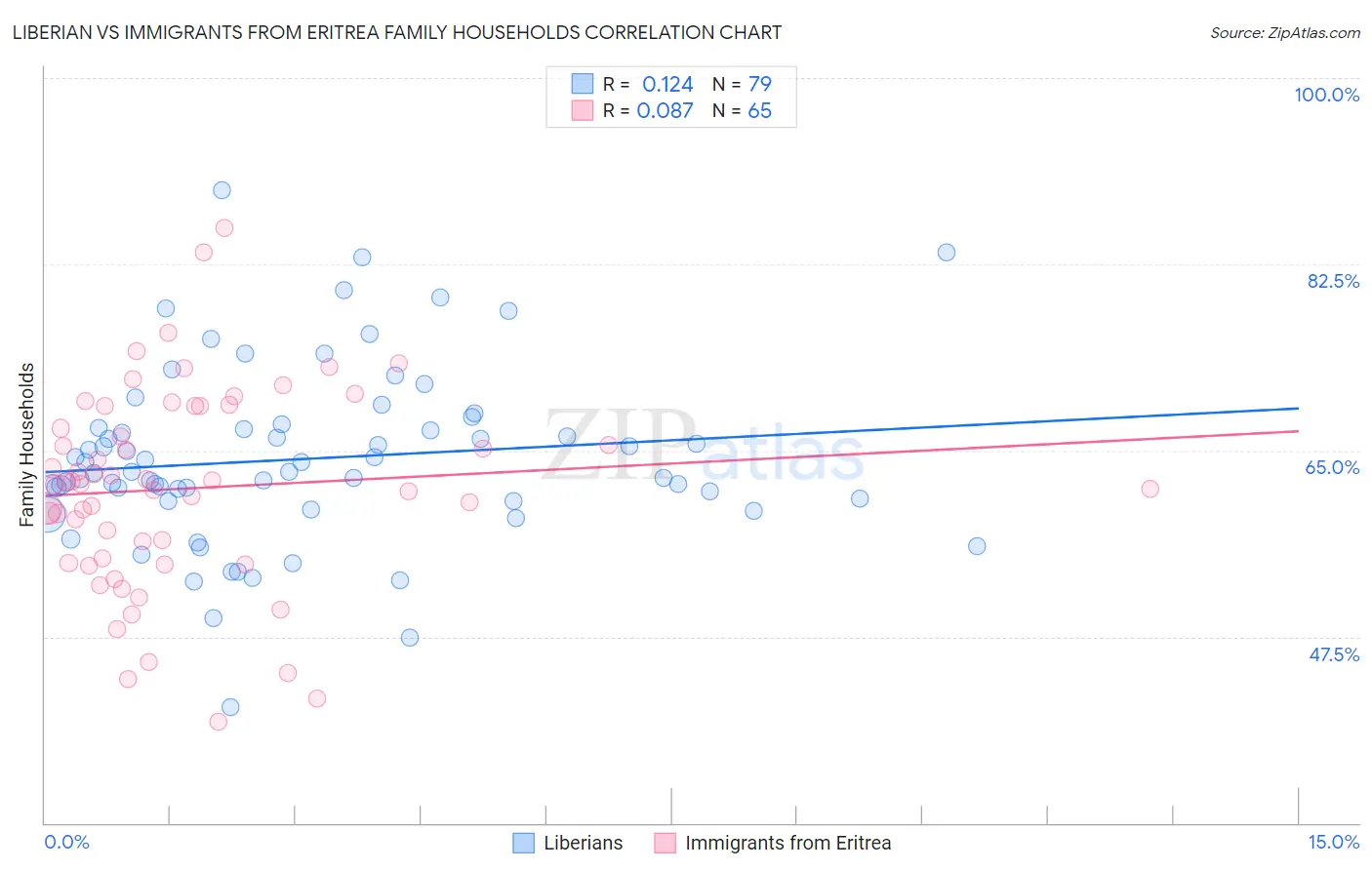 Liberian vs Immigrants from Eritrea Family Households