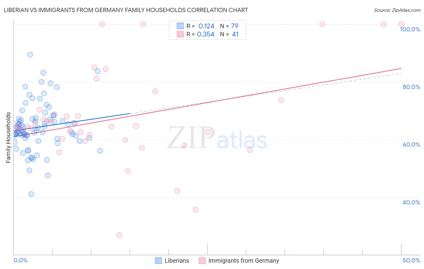 Liberian vs Immigrants from Germany Family Households