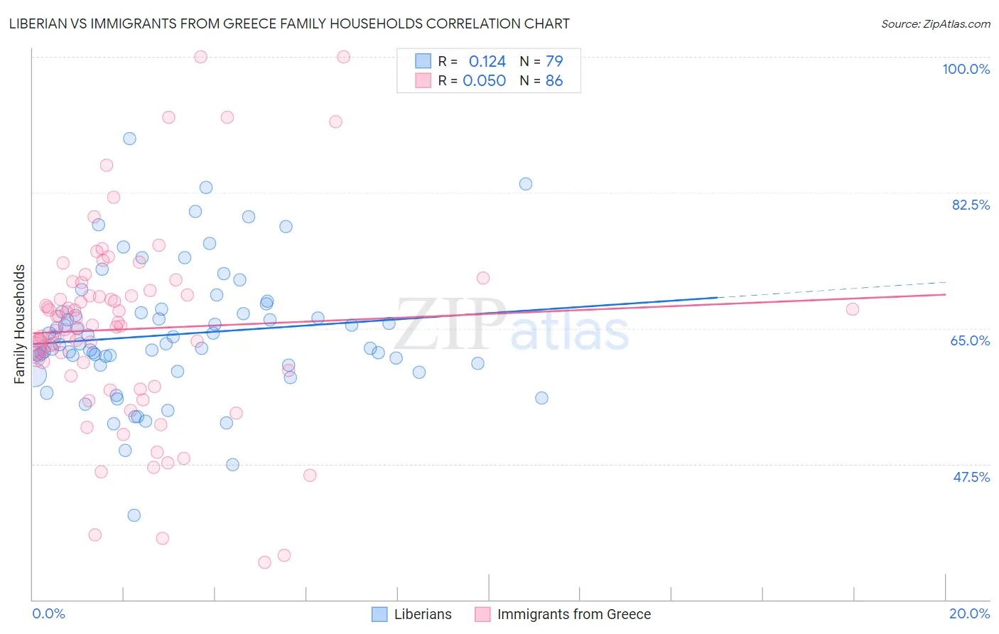 Liberian vs Immigrants from Greece Family Households