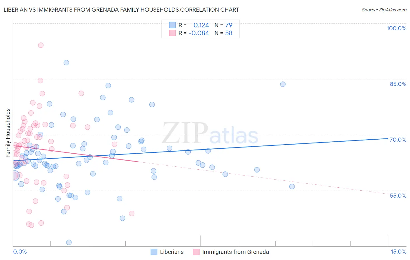 Liberian vs Immigrants from Grenada Family Households