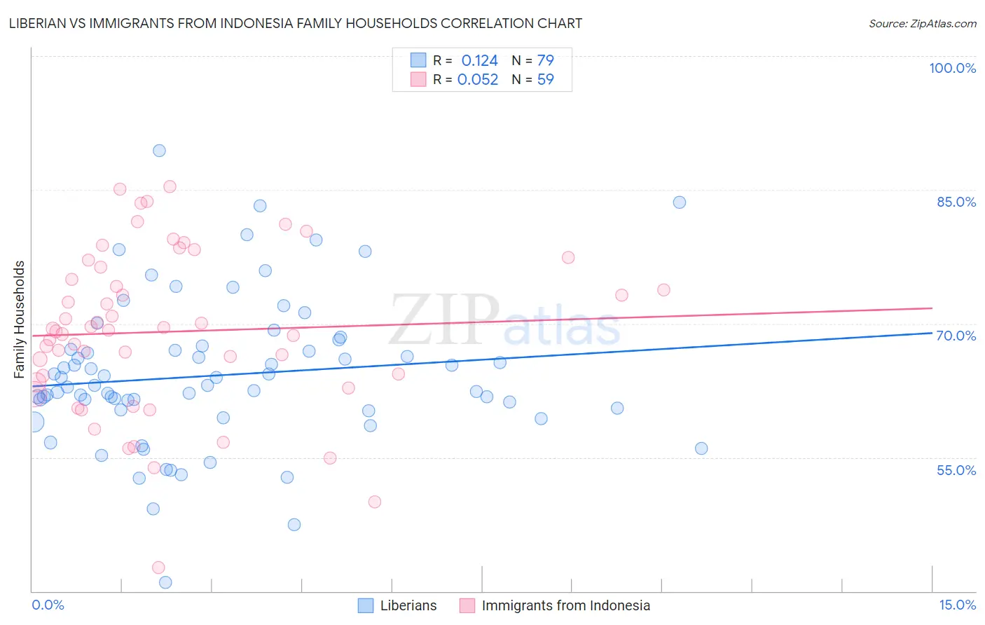 Liberian vs Immigrants from Indonesia Family Households
