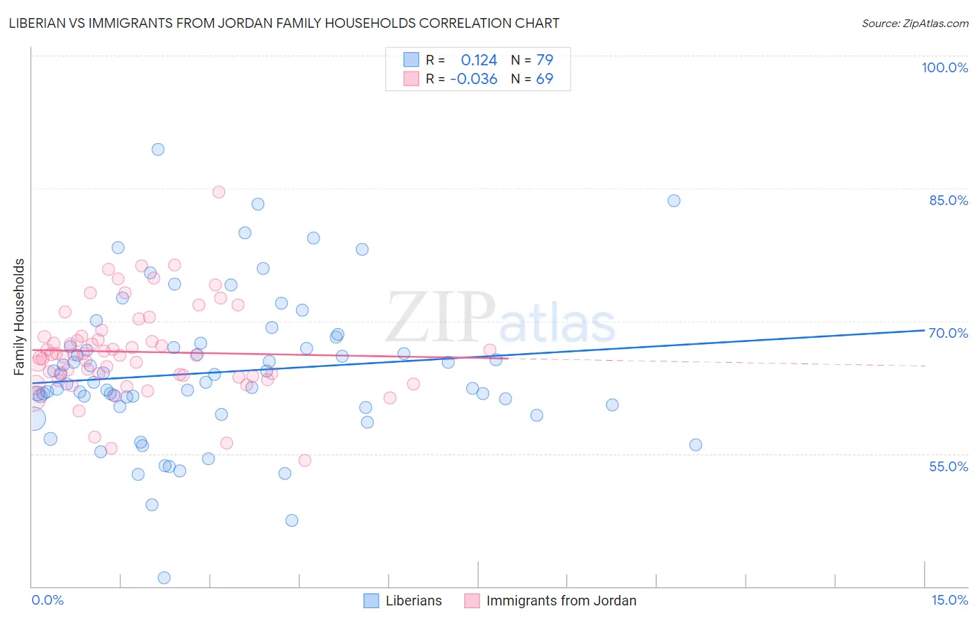 Liberian vs Immigrants from Jordan Family Households