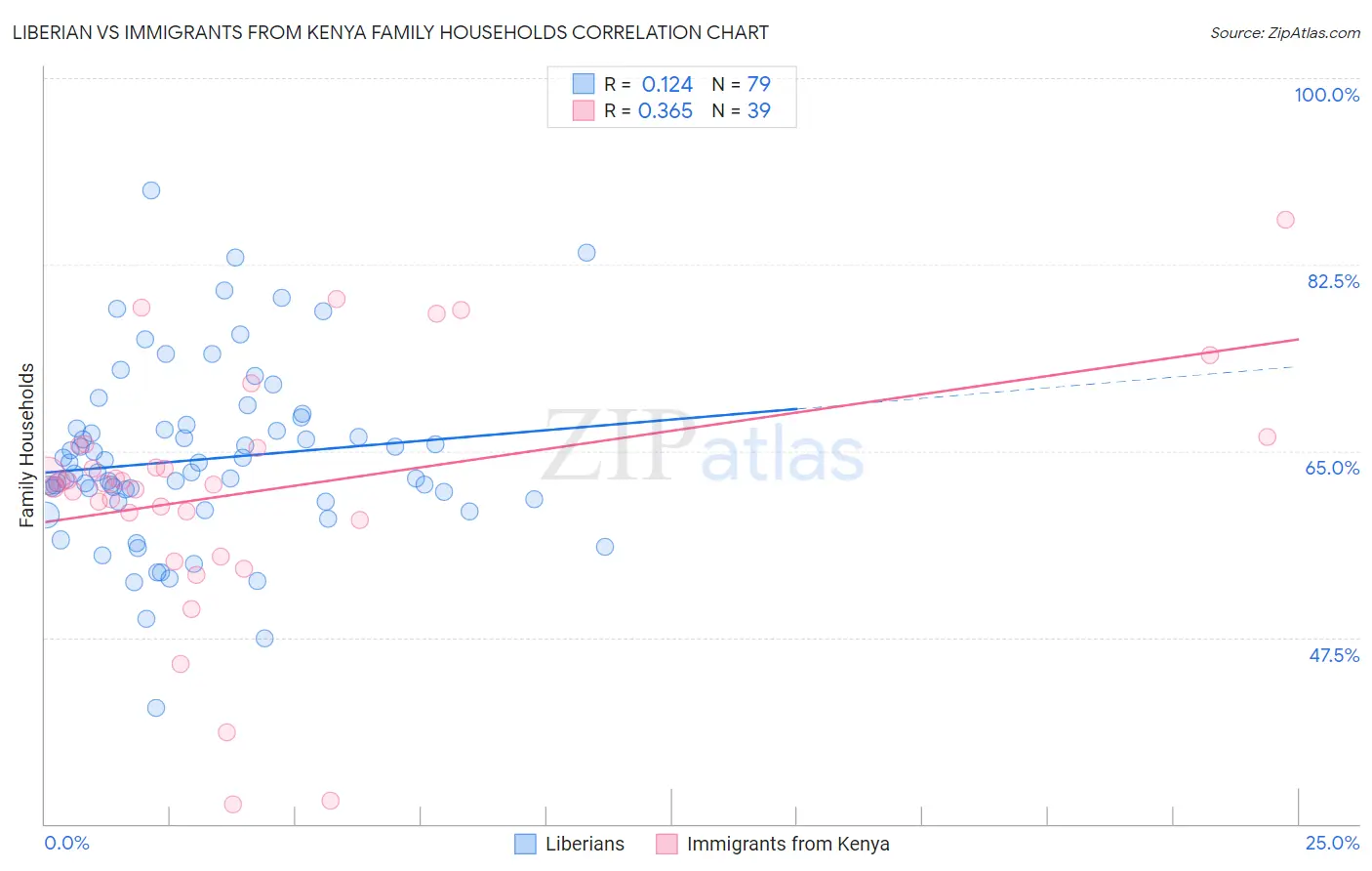 Liberian vs Immigrants from Kenya Family Households