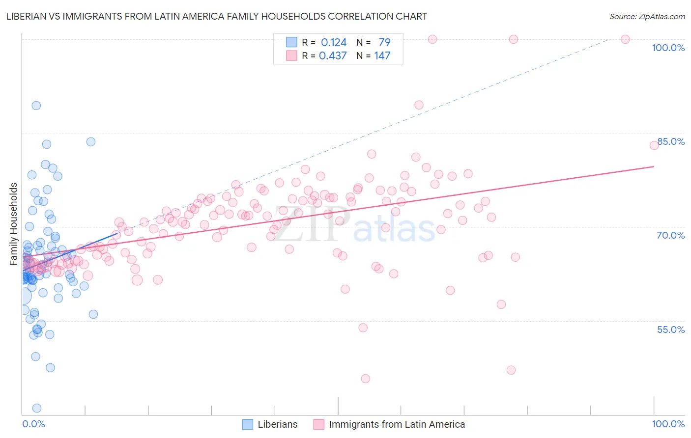 Liberian vs Immigrants from Latin America Family Households