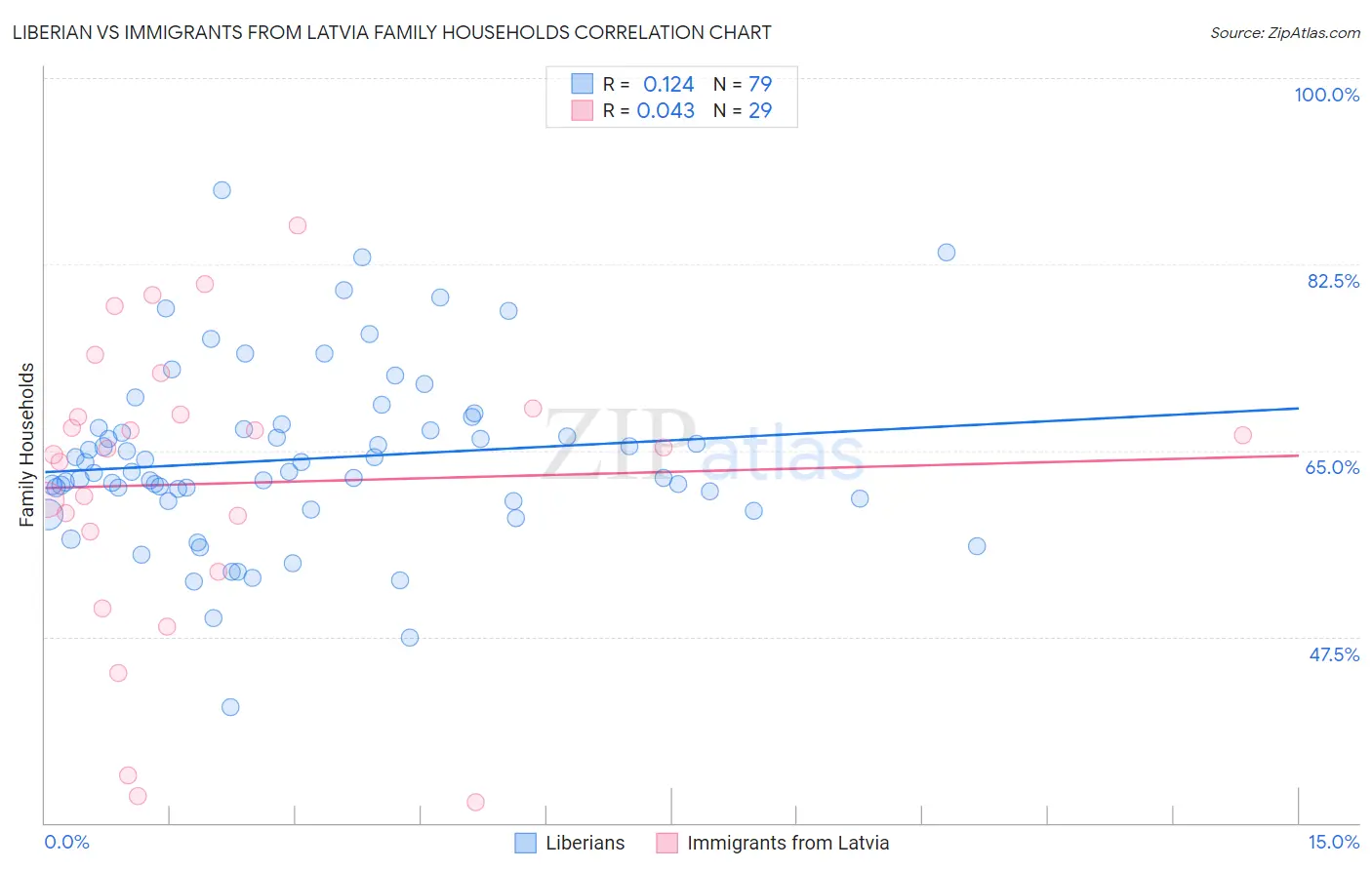Liberian vs Immigrants from Latvia Family Households