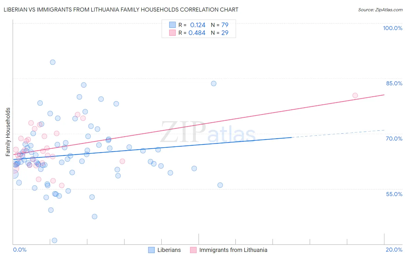 Liberian vs Immigrants from Lithuania Family Households