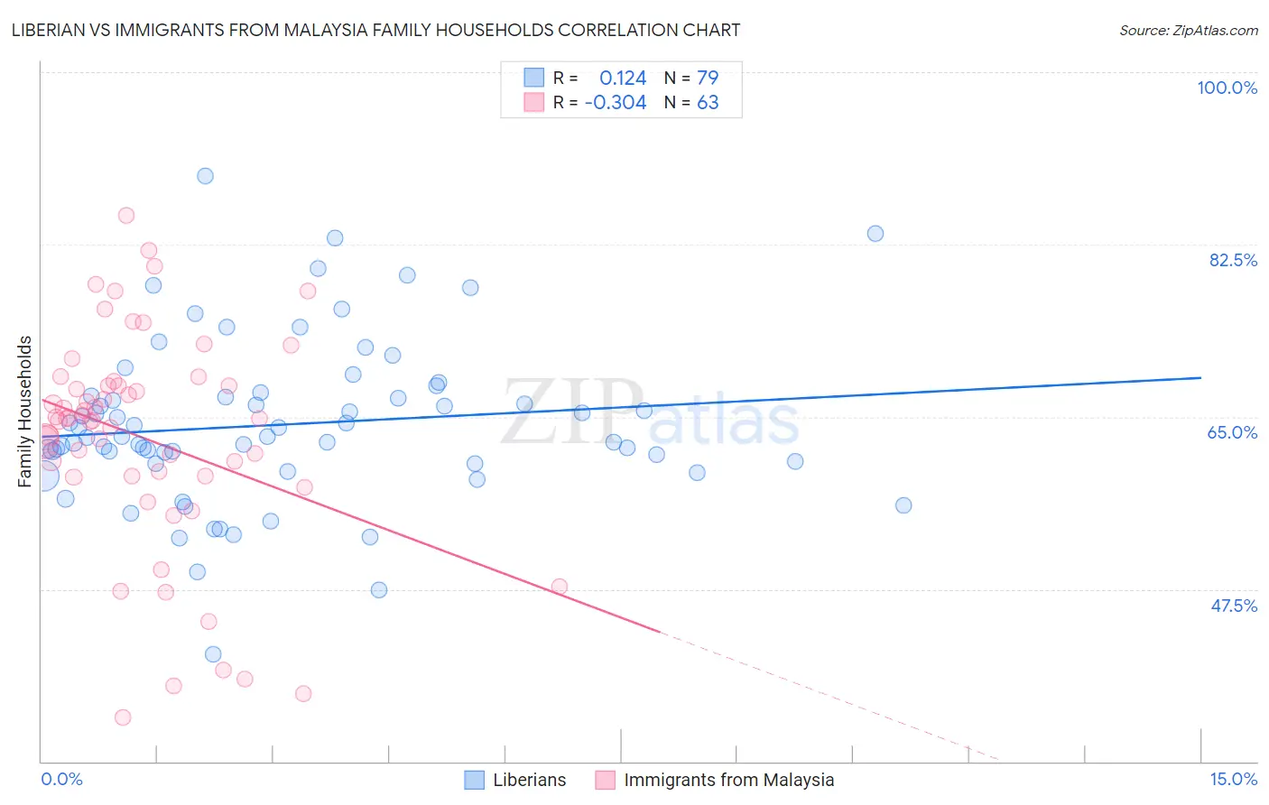 Liberian vs Immigrants from Malaysia Family Households