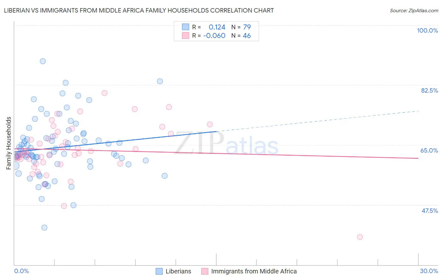 Liberian vs Immigrants from Middle Africa Family Households