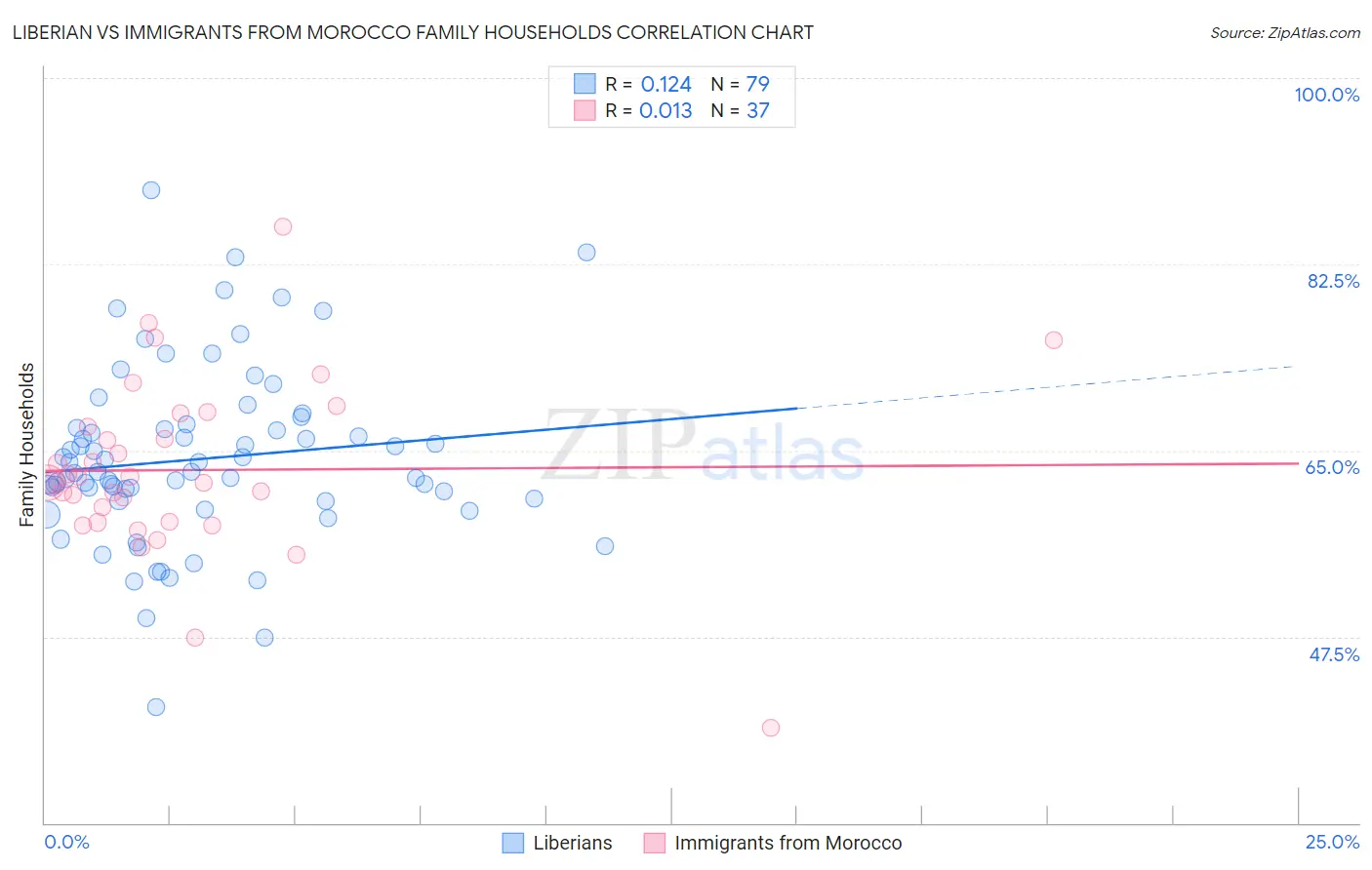 Liberian vs Immigrants from Morocco Family Households